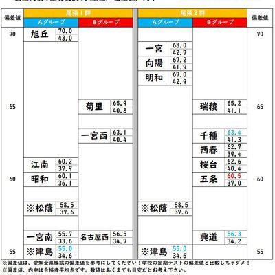 尾西地区から90分未満で通える愛知県公立高校の偏差値と内申19 スク玉ブログ 玉野の学習塾で受験対策 玉野で学習塾ならスクール玉野