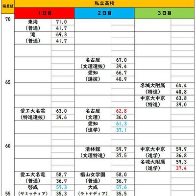 私立高校の難易度19偏差値 内申 スク玉ブログ 玉野の学習塾で受験対策 玉野で学習塾ならスクール玉野