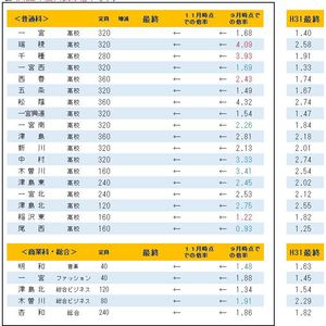 令和二年度入試愛知県公立高校入試倍率（９月10日時点）