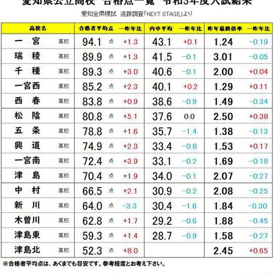 尾西地区中心の愛知県公立高校入試合格平均点2021！「愛知全県