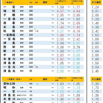 即納！最大半額！ 道新Today 2003年高校入試特集 合格データの