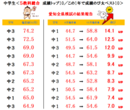 【中学部】愛知全県模試返却へ！志望校の目安点と偏差値の考え方！塾生ベスト３！