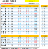 R8年度入試　愛知県公立高校の入試倍率（最終時点）