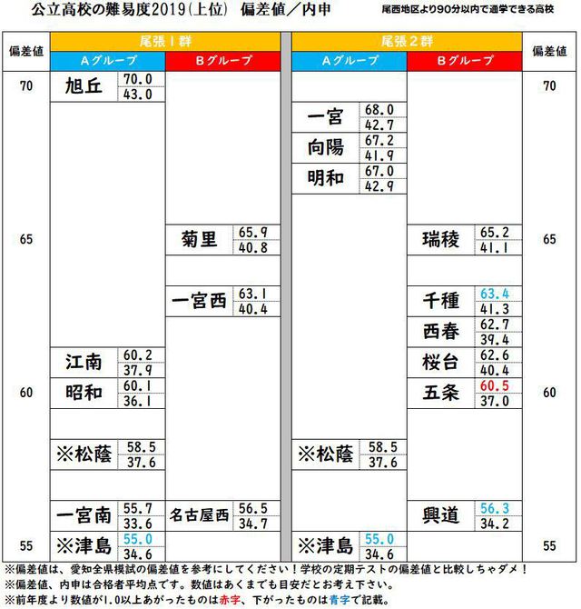 尾西地区から90分未満で通える愛知県公立高校の偏差値と内申19 スク玉ブログ 玉野の学習塾で受験対策 玉野で学習塾ならスクール玉野