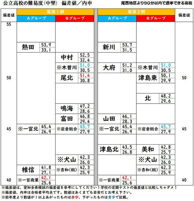 尾西地区から90分未満で通える愛知県公立高校の偏差値と内申19 スク玉ブログ 玉野の学習塾で受験対策 玉野で学習塾ならスクール玉野