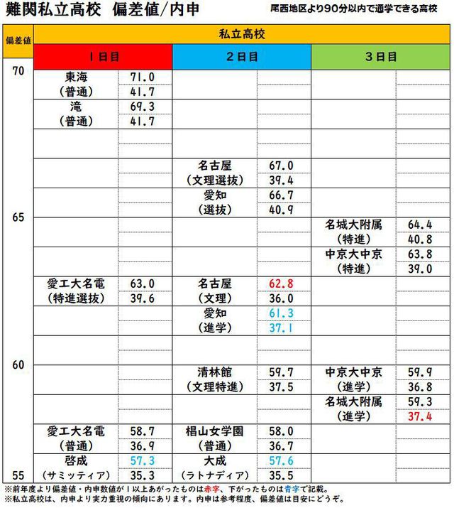 高校 私立 愛知 県