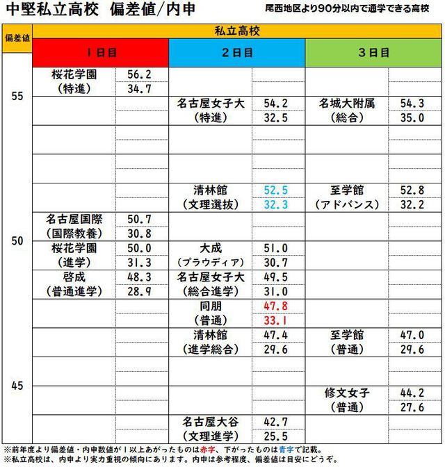 愛知 県 高校 偏差 値 2020