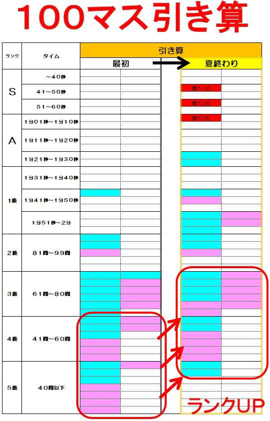 夏の成果19小学生１００マス計算 スク玉ブログ 玉野の学習塾で受験対策 玉野で学習塾ならスクール玉野