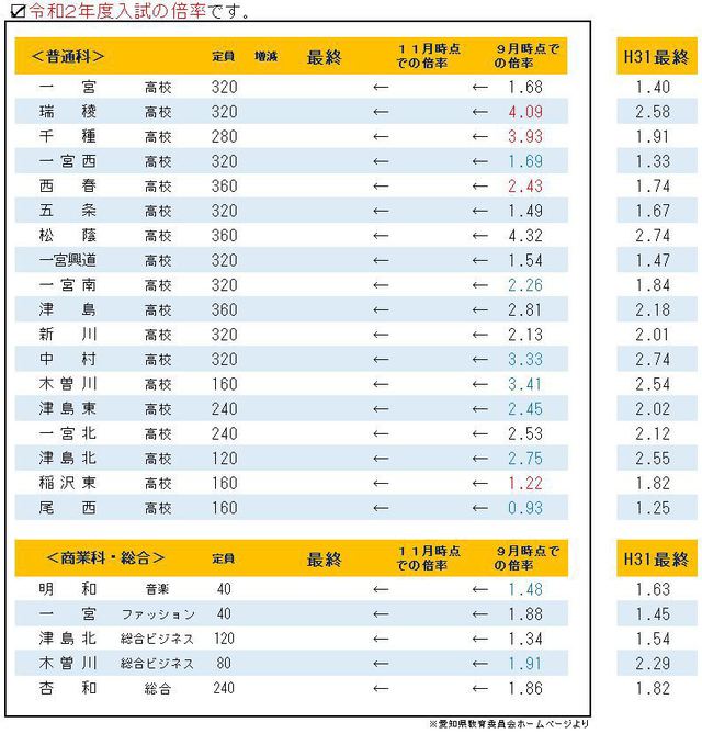 愛知県私立高校倍率