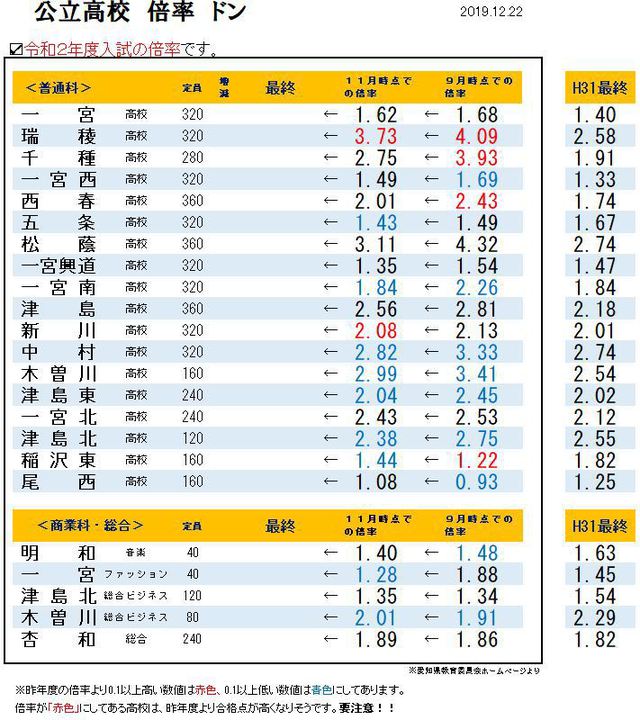 倍率 高校 2021 公立 県 愛知 【高校受験2021】愛知県公立高入試の志願状況（確定）旭丘（普通）1.65倍