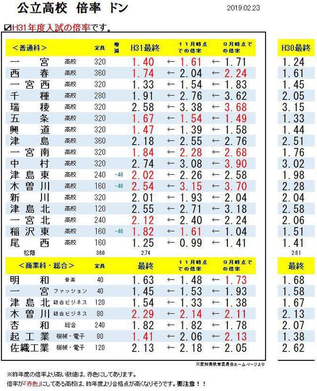 令和二年度入試愛知県公立高校入試倍率12月22日発表 11月6日時点 スク玉ブログ 玉野の学習塾で受験対策 玉野で学習塾ならスクール玉野