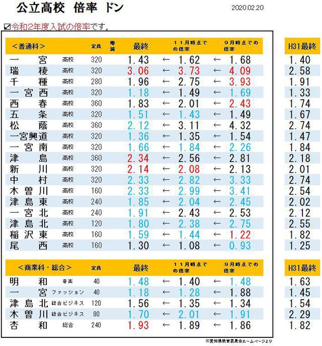 愛知県公立高校入試の倍率ドン 年願書締切時点 スク玉ブログ 玉野の学習塾で受験対策 玉野で学習塾ならスクール玉野