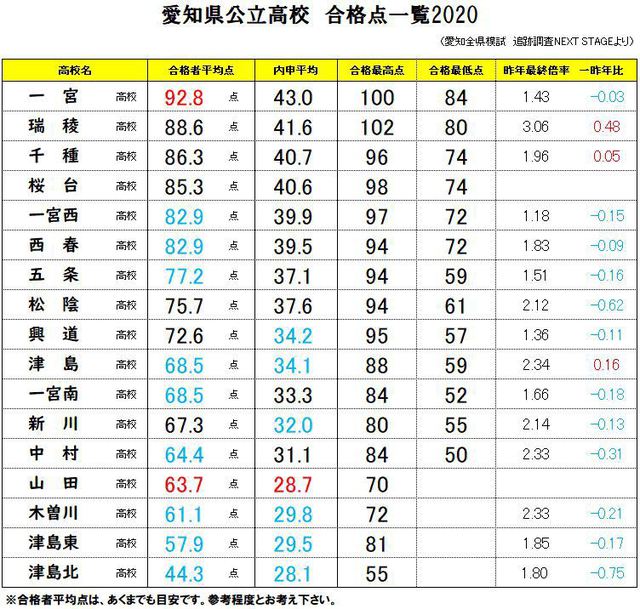 公立高校入試合格平均点 Nextstage スク玉ブログ 玉野の学習塾で受験対策 玉野で学習塾ならスクール玉野