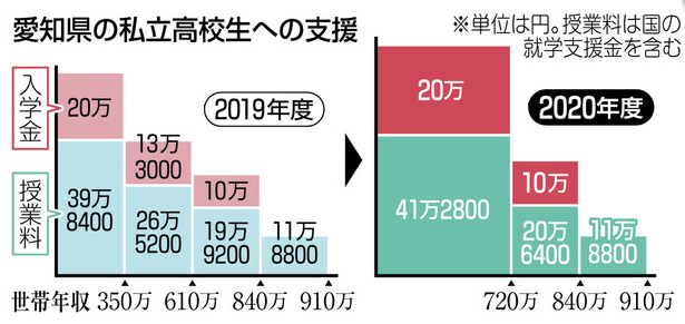 高校 倍率 県 私立 2020 愛知