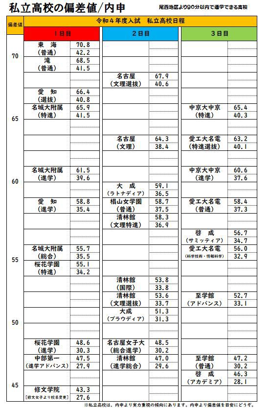 尾西地区から90分未満で通える私立高校の偏差値と内申点の目安 スク玉ブログ 玉野の学習塾で受験対策 玉野で学習塾ならスクール玉野