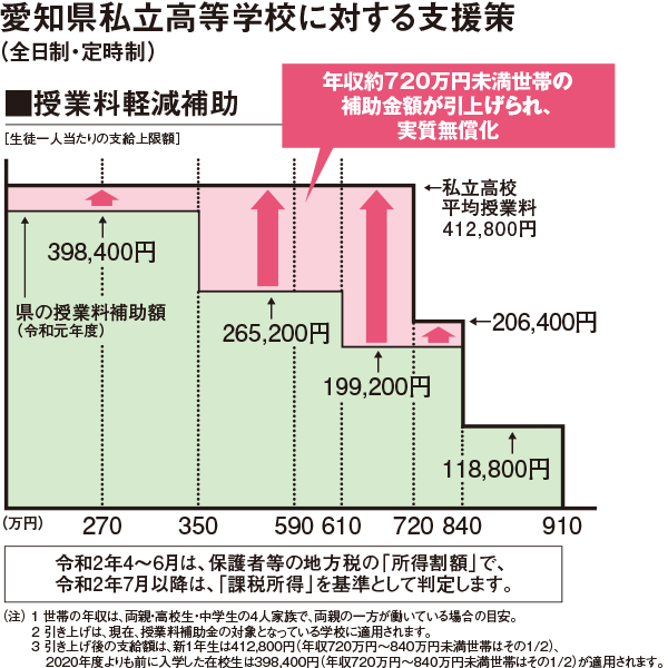 尾西地区から90分未満で通える私立高校の偏差値と内申点の目安 スク玉ブログ 玉野の学習塾で受験対策 玉野で学習塾ならスクール玉野