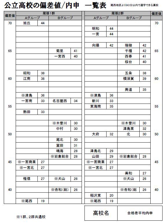 スクール玉野 愛知県高校 内申ランキング