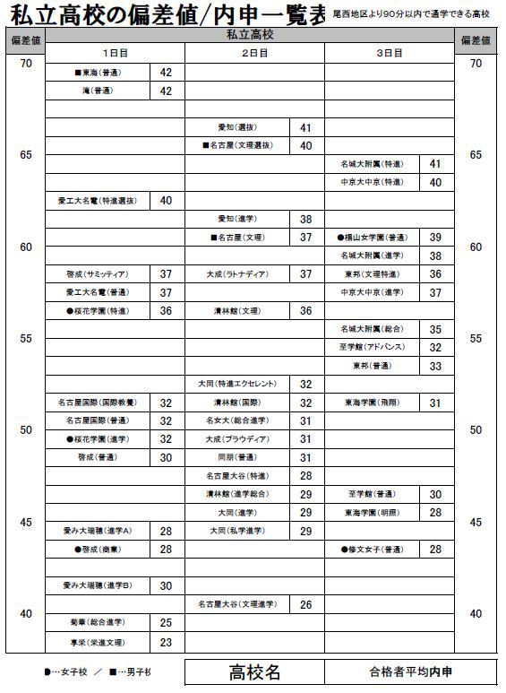 スクール玉野 愛知県高校 内申ランキング